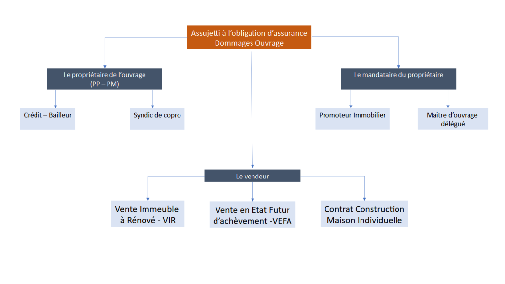 Conditions importantes de la mobilisation de l'assurance Dommages-Ouvrage