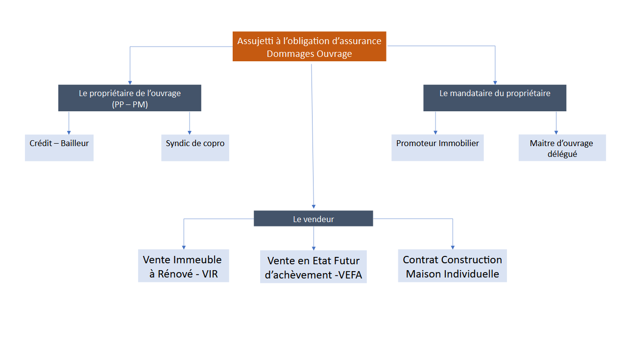 Conditions importantes de la mobilisation de l'assurance Dommages-Ouvrage